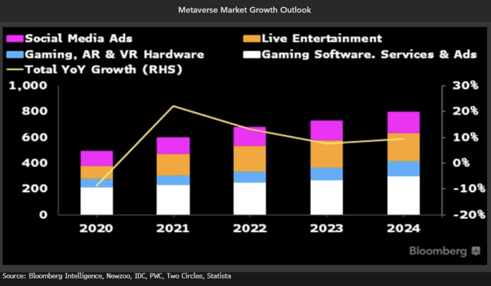 Gráfico de estimativa do tamanho de mercado do metaverso segunda a Bloomberg w PWC